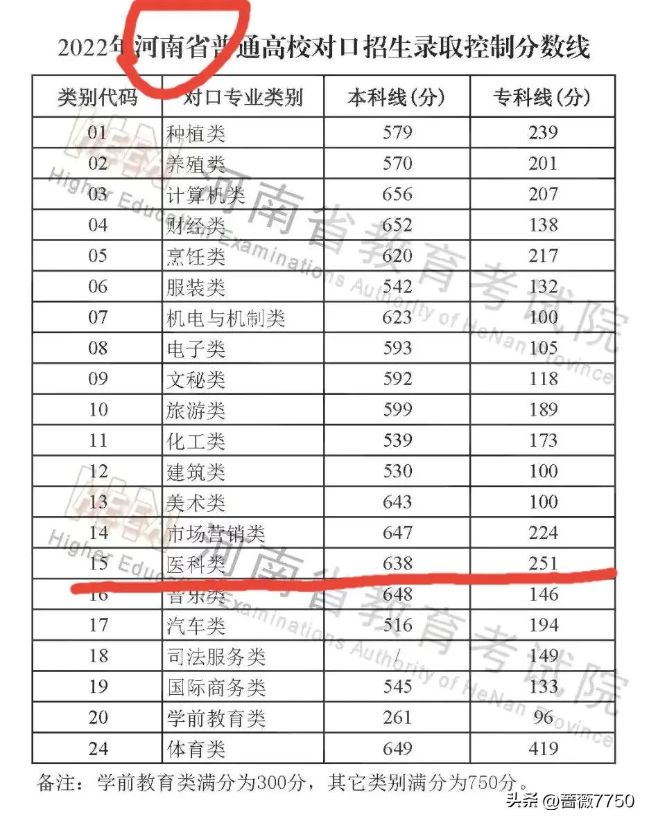 350分历史类能学口腔医学吗,文科422能考哪些口腔医学专业