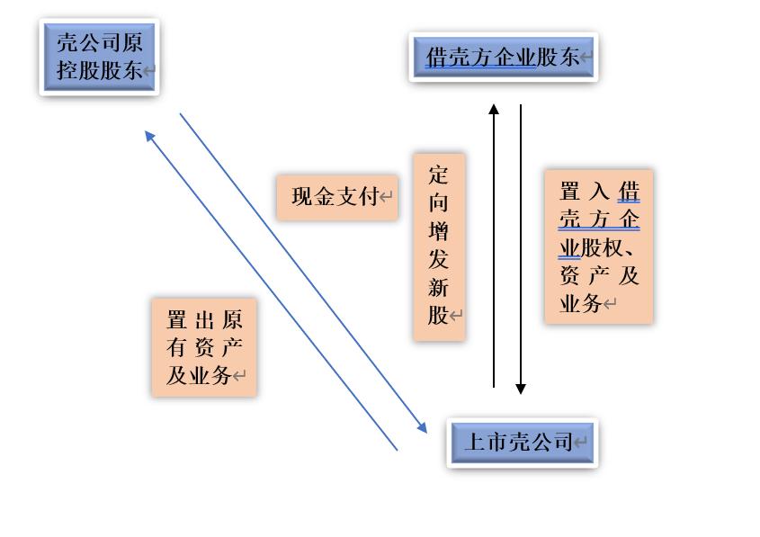 并购上市流程,借壳上市收购过程详解