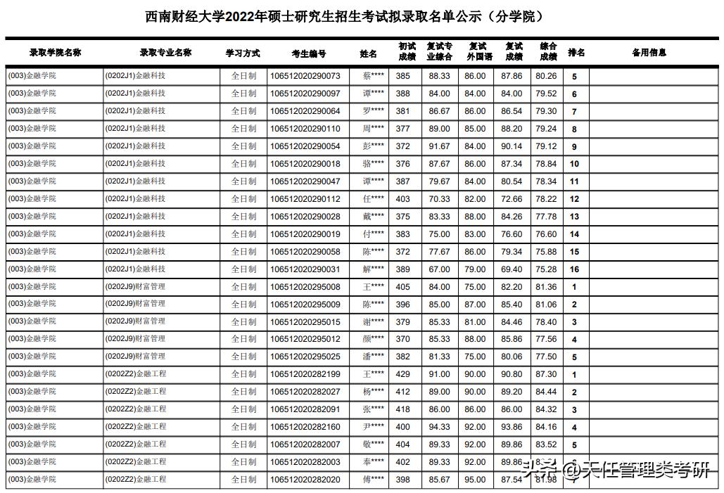 西南财经大学会计专硕MPAcc近三年（2020-2022）录取分析