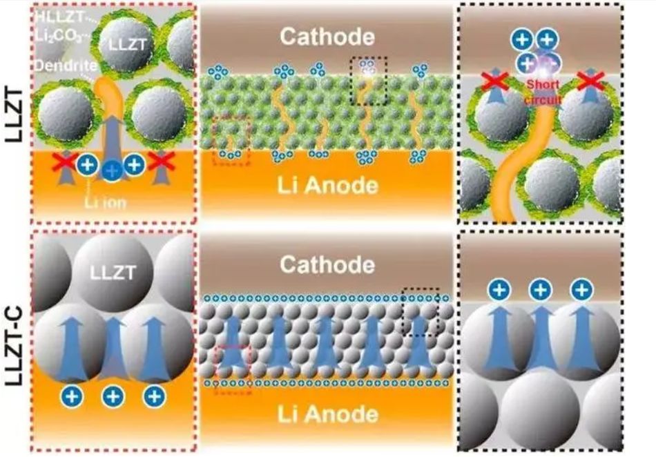 固态锂电池技术发展现状及未来,电池技术最新突破锂电池