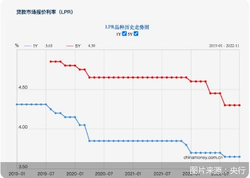 利率下调目前房贷利率或有史最低,房贷利率最新调整是针对新房吗