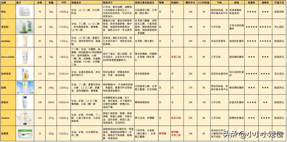 公认最好的宝宝面霜推荐,宝宝霜推荐排行榜前十名