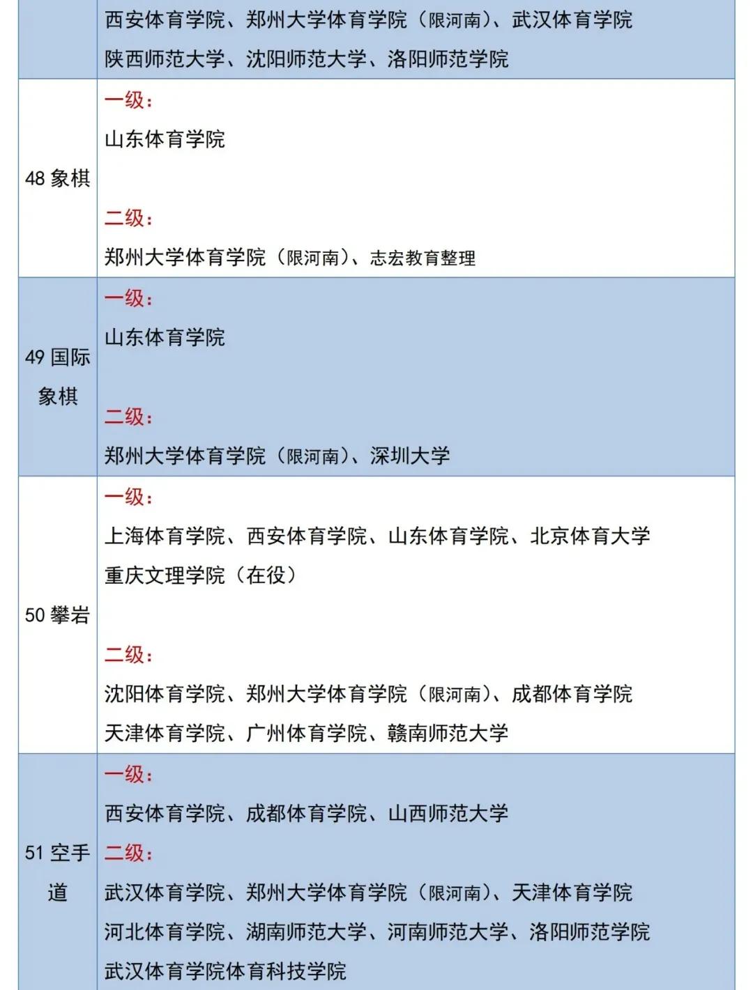 体育单招2级证可以报哪些大学,2022体育单招专项分公布