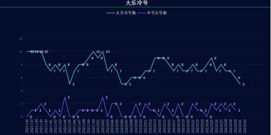 大乐透031期,大乐透k线走势图表大全