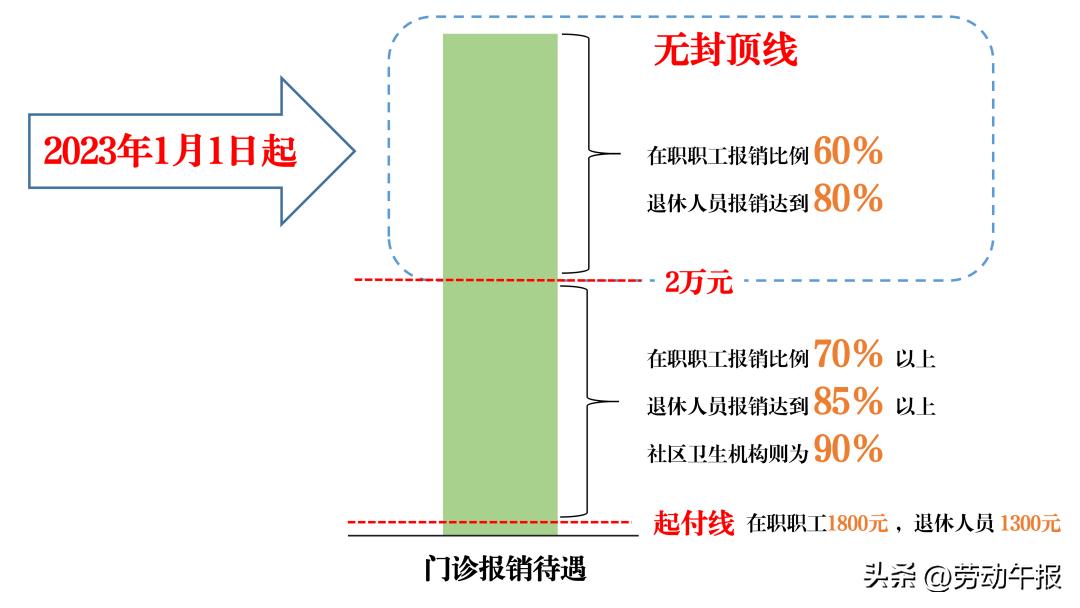 北京职工医保门诊报销详细说明,北京职工医保门诊报销政策最新