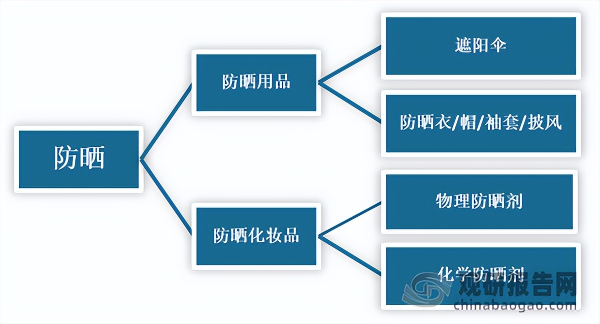 消费市场对防晒需求,防晒经济提前升温防晒衣走俏市场
