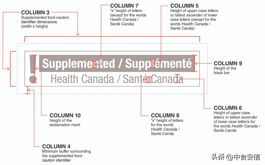 加拿大食品营养标签法规,加拿大食品接触材料法规
