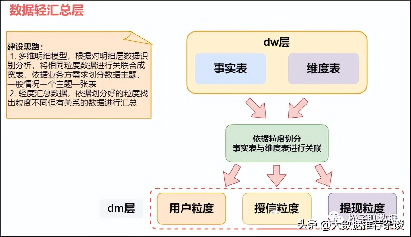 数仓架构优化,数仓开发模式