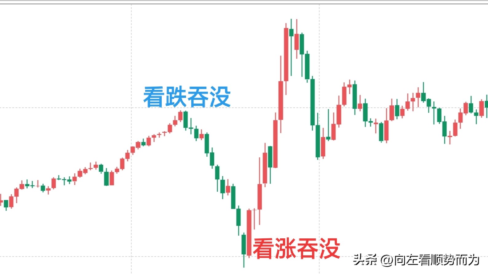 k线的12种形态怎么看涨跌信号,看涨吞没是反转形态么