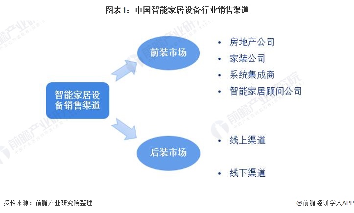 2021智能家居市场分析与前景预测,目前智能家居市场状况该如何分析