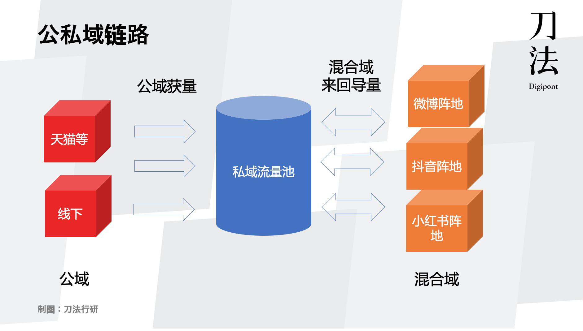 私域流量爆发元年,私域流量现状及发展趋势