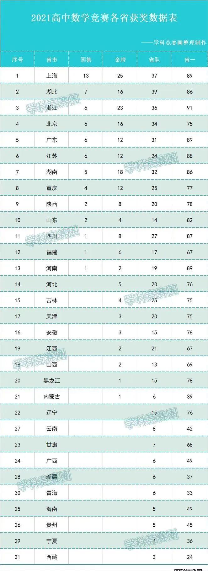 数学竞赛哪个省强,数学奥赛最强省