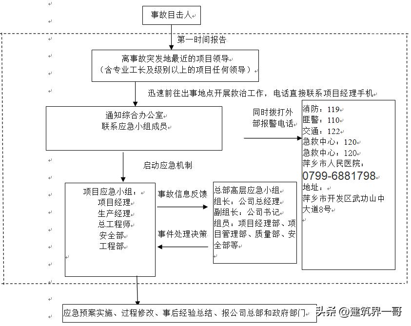 建筑工程应急预案有哪些方案,高层建筑工程应急预案