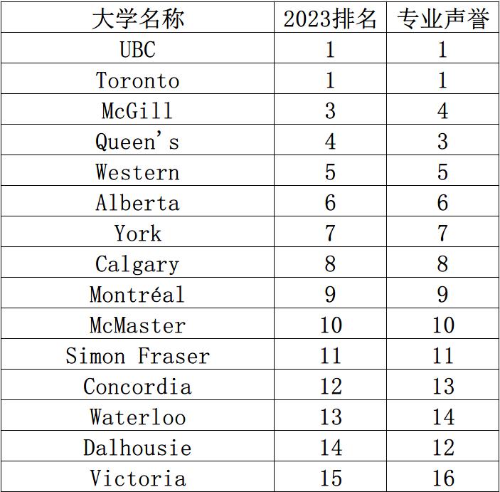 加拿大麦考林大学排名,2024麦考林加拿大大学排名公布