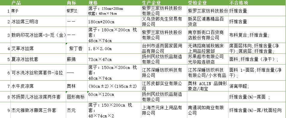 凉席竟现甲醛超标放心凉席何处寻,哪些品牌的凉席甲醛不超标