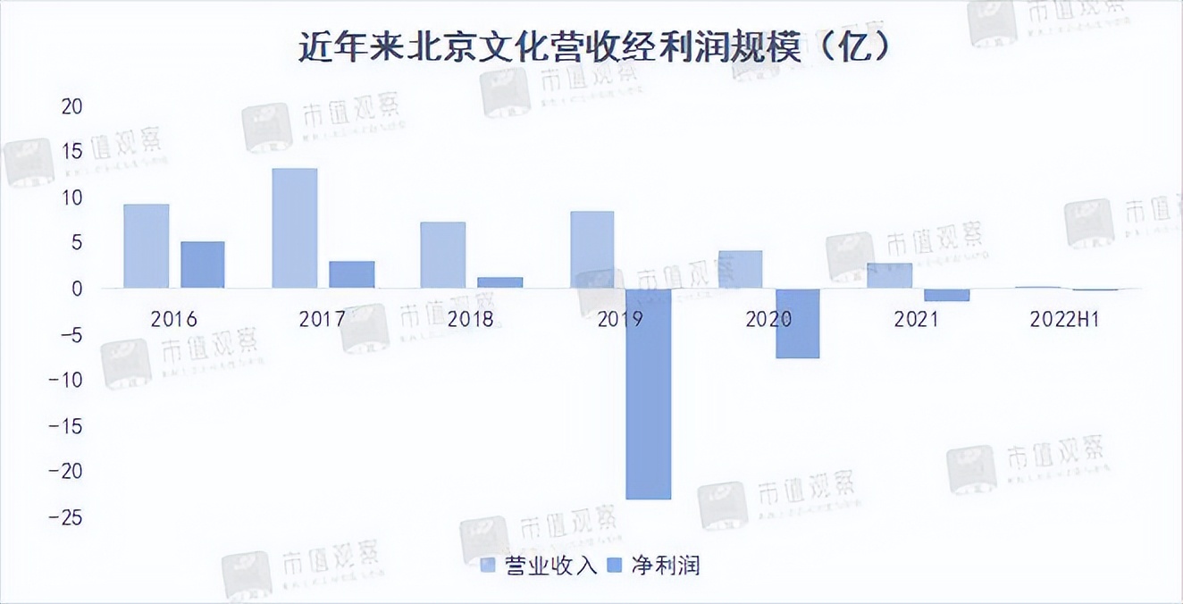2022影视股大PK：中影“闪腰”，华谊掉队