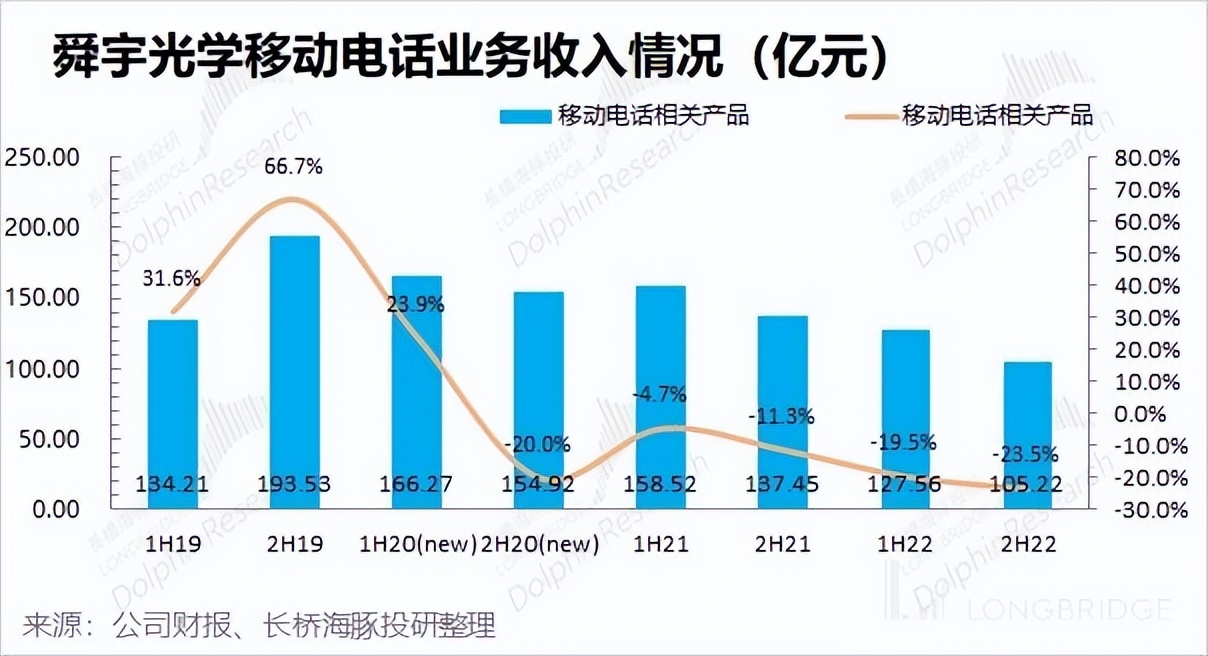 舜宇光学前景如何,舜宇光学科技是光学龙头吗