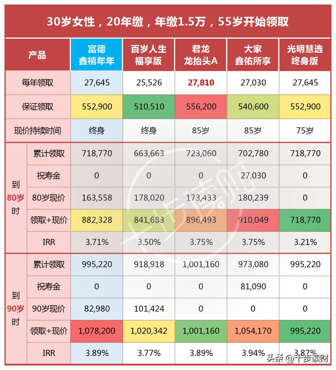富德生命鑫禧年年的万能账户,富德生命鑫禧年年尊享版养老年金