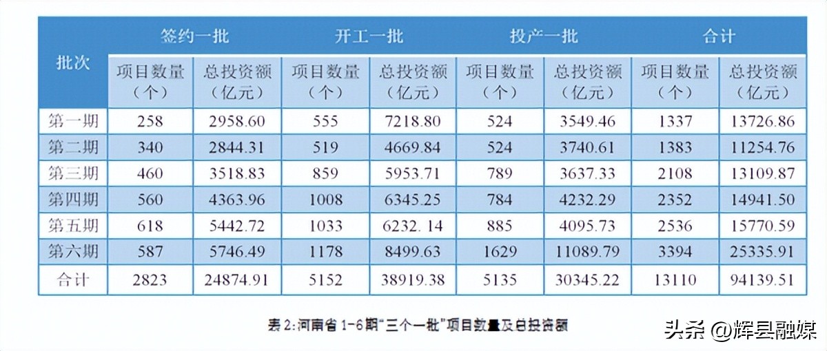 河南项目为王促发展,项目为王河南日报