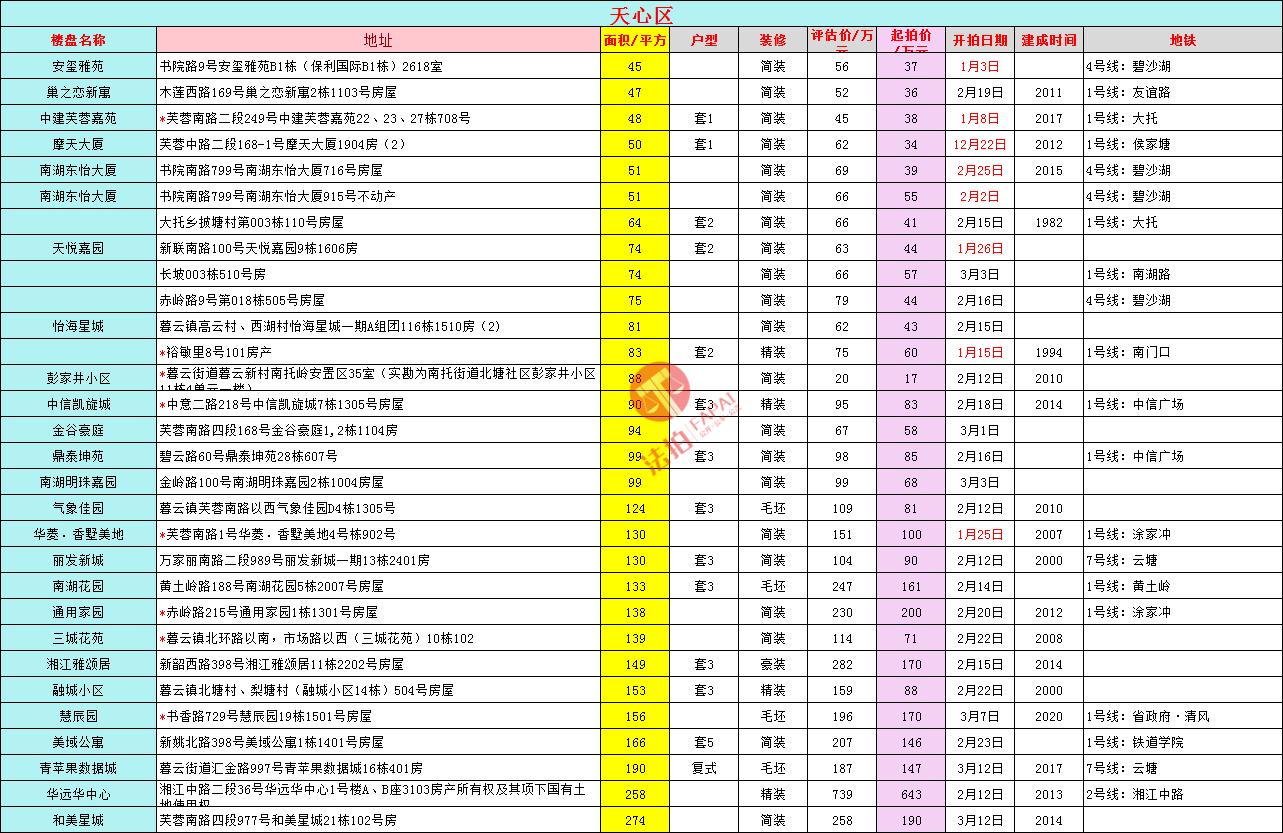 长沙法拍房最新房源信息统计,长沙市2023法拍房出售信息