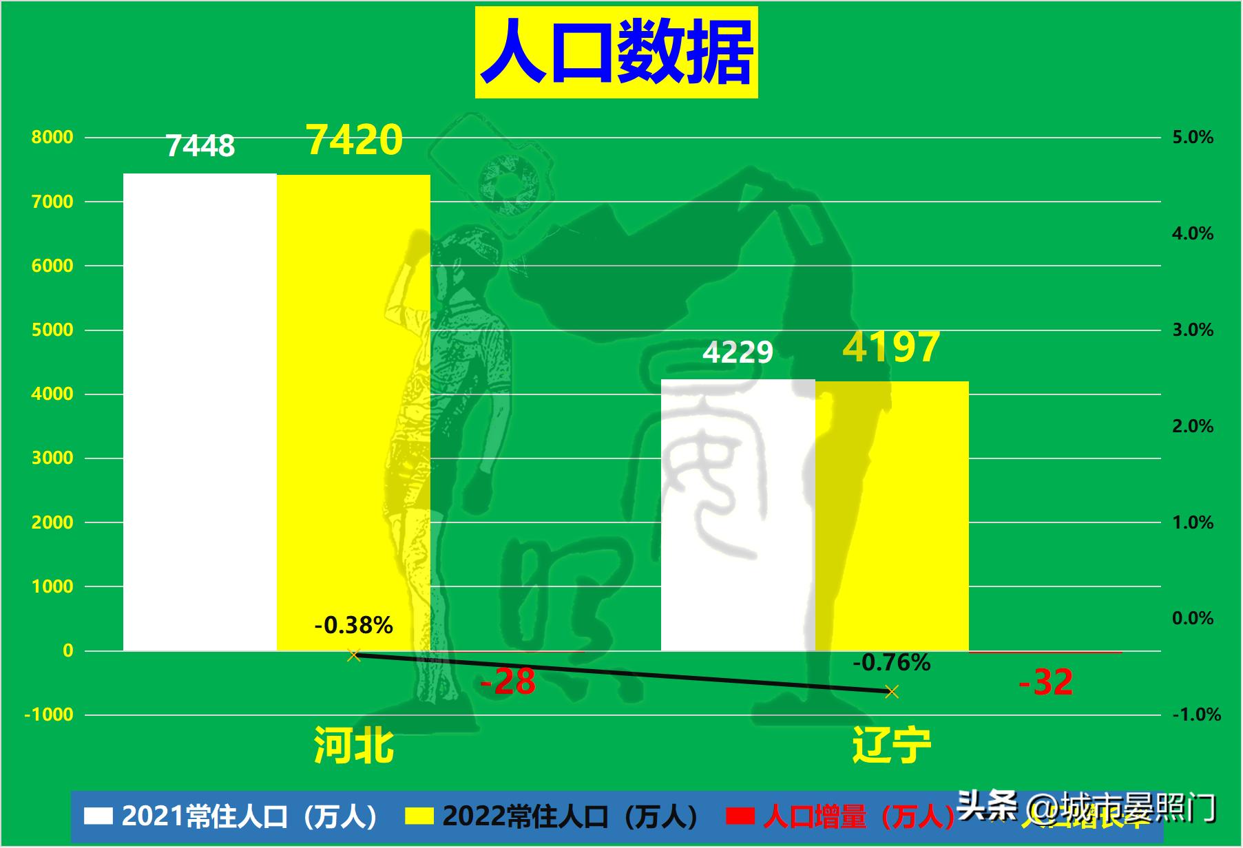 同为天涯沦落人,少3200万人的辽宁,已与河北难分伯仲