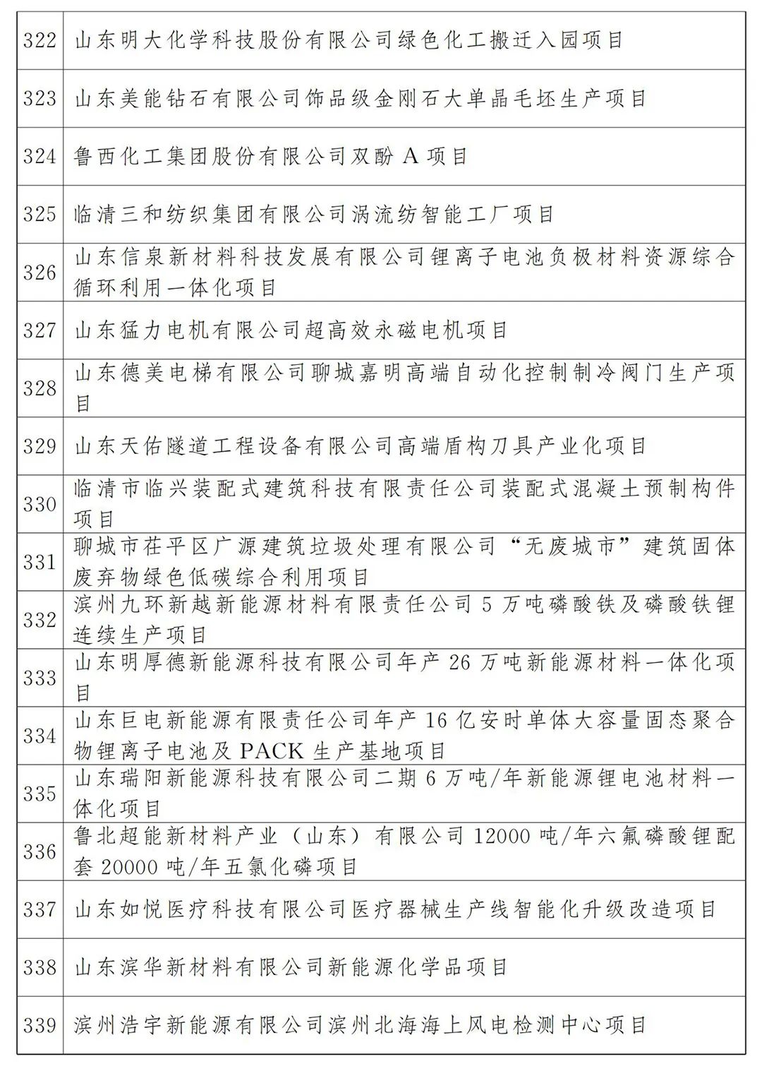 河北省2022年各市项目投资多少钱,山东20个重点项目开工投资4300亿