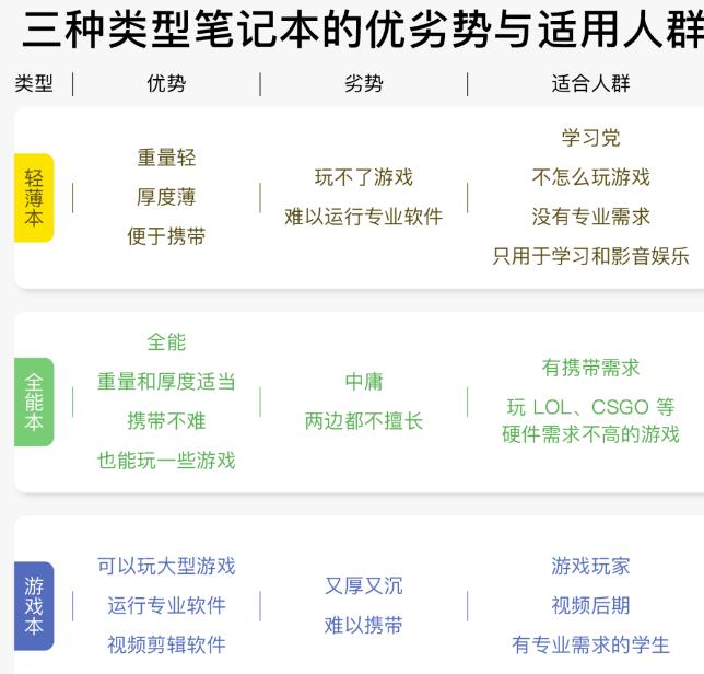 2022大学生买笔记本电脑怎么选,2022年大学生笔记本电脑怎么选