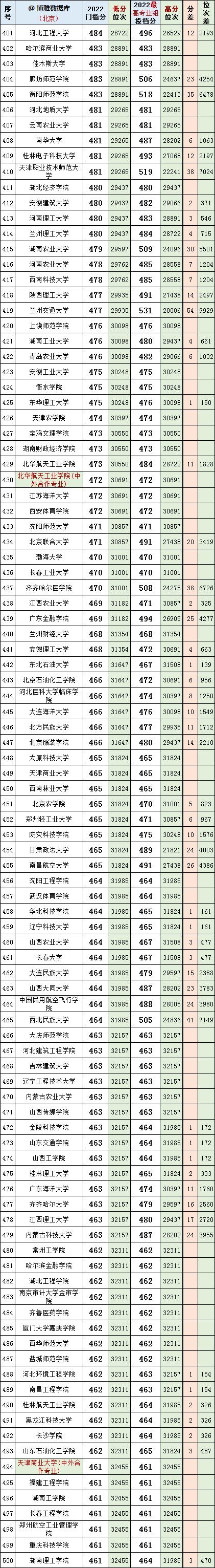 北京市2022年重点高校理科投档线,北京高考2020录取分数线大学排名