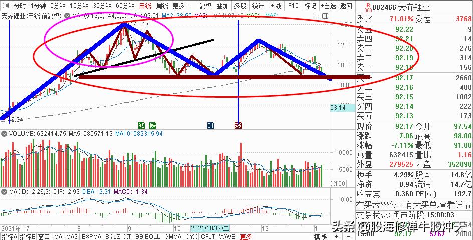 头肩顶形态的判断要点,学会头肩顶形态分析