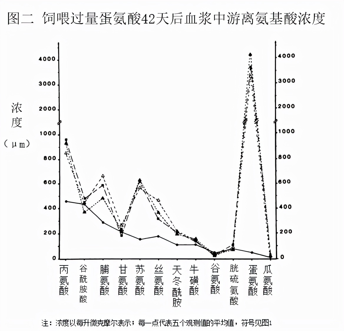 蛋氨酸值,蛋氨酸值50正常吗