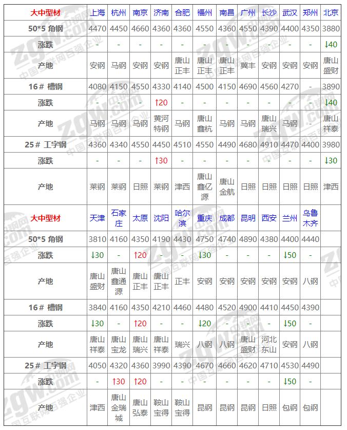 1月8日全国钢材实时价格,9月6日全国钢材实时价格