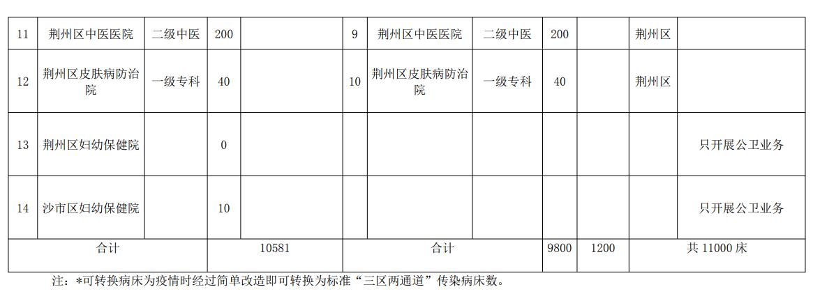 荆州医院大整合,荆州医院老院区2024年全搬完吗