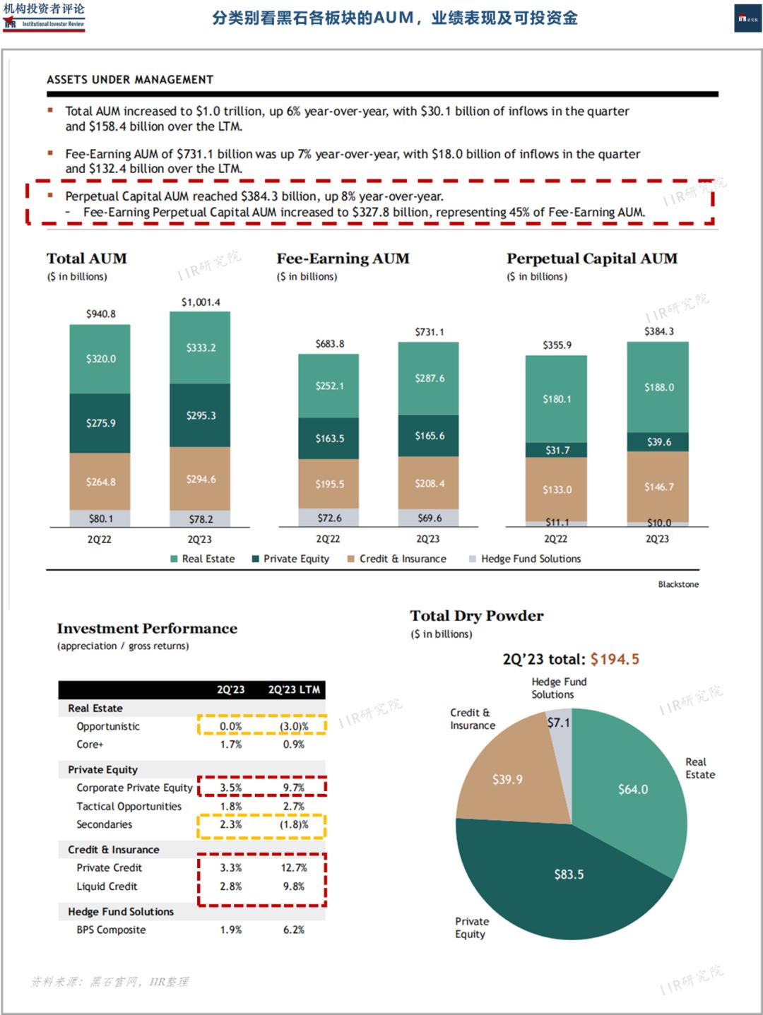 黑石资产管理规模首破1万亿美元,行业里程碑