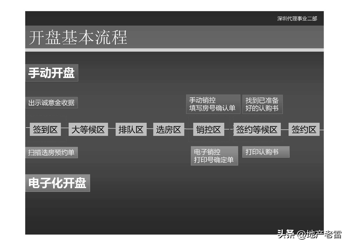 世联地产销售,世联培训