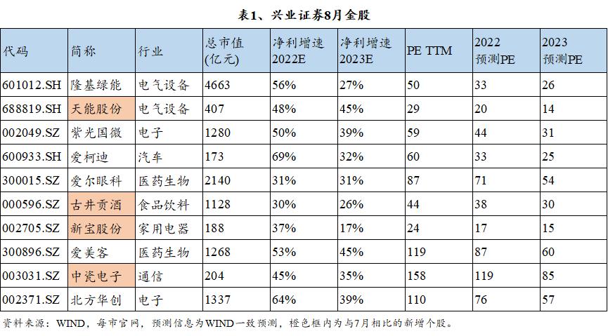 十大券商八月金股一览表,2020年券商8月十大金股