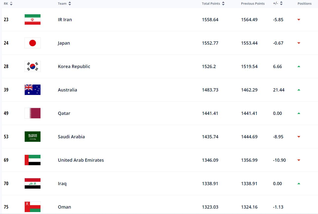 不用再算2026世预赛18强出线概率了国足一旦连18强都进不去呢？