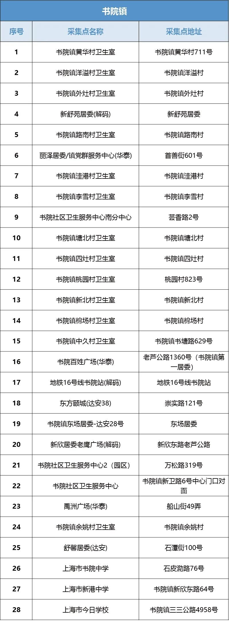 浦东新区核酸采样点,主城区夜间核酸采样点位公布