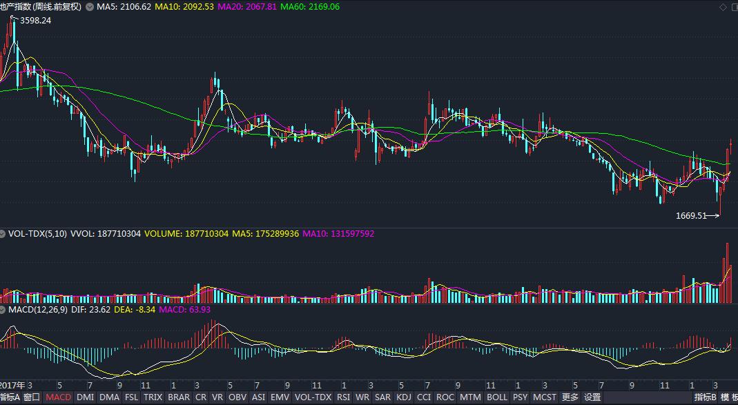 600533栖霞建设股票行情,个股分析002151
