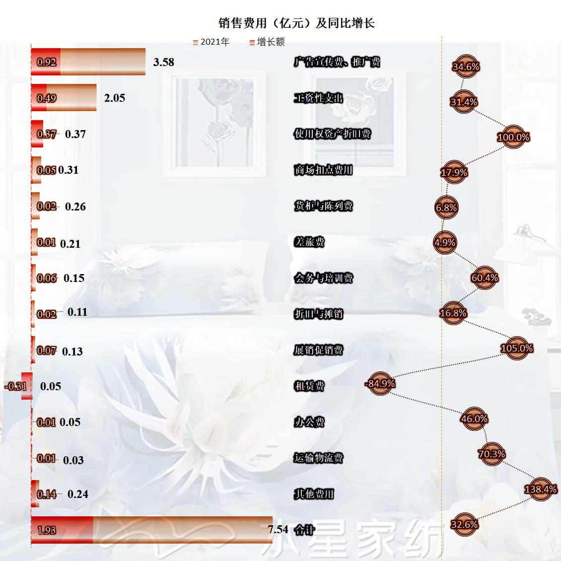 水星家纺2019年销售量,水星家纺发展劣势