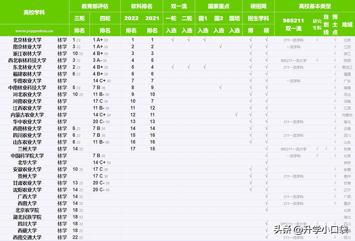 北京林业大学十强专业,中国林科院在林业大学中的排名