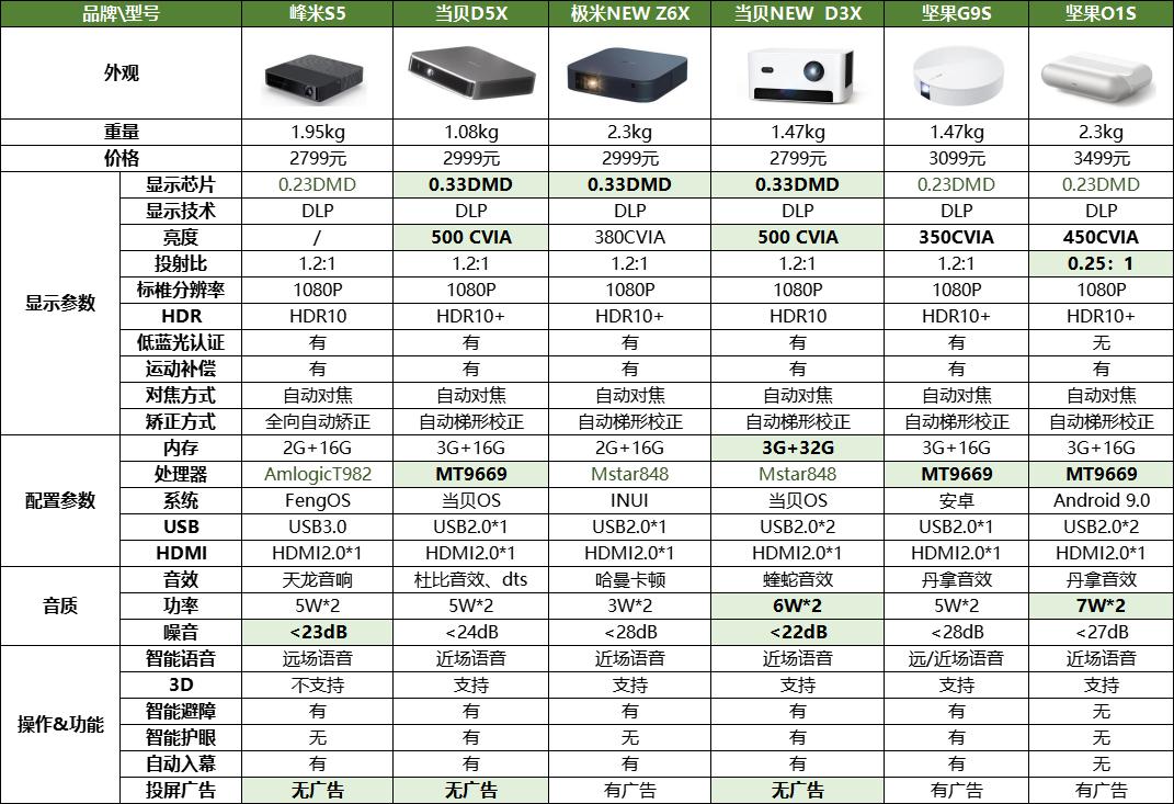 2023家用激光投影仪品牌十大排名,alpd激光投影仪优缺点