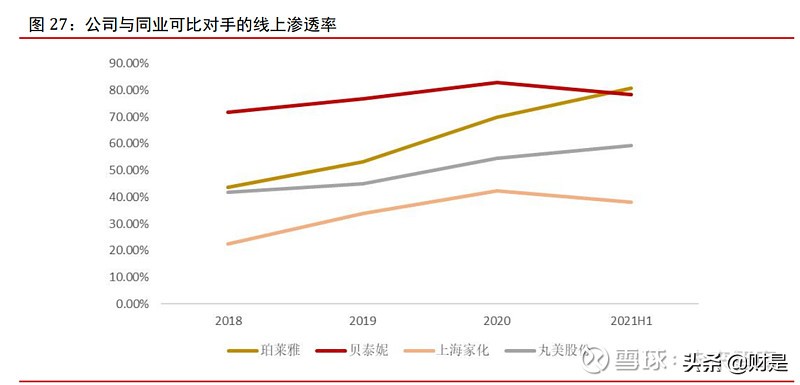 珀莱雅在化妆品行业中的地位,珀莱雅化妆品的竞争环境分析