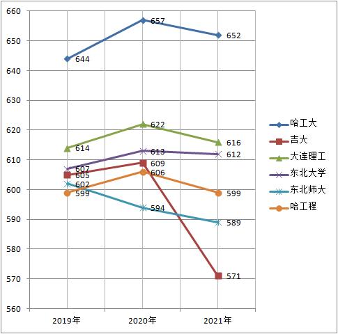 哈工大大连理工,东北顶尖高校哈尔滨工业大学