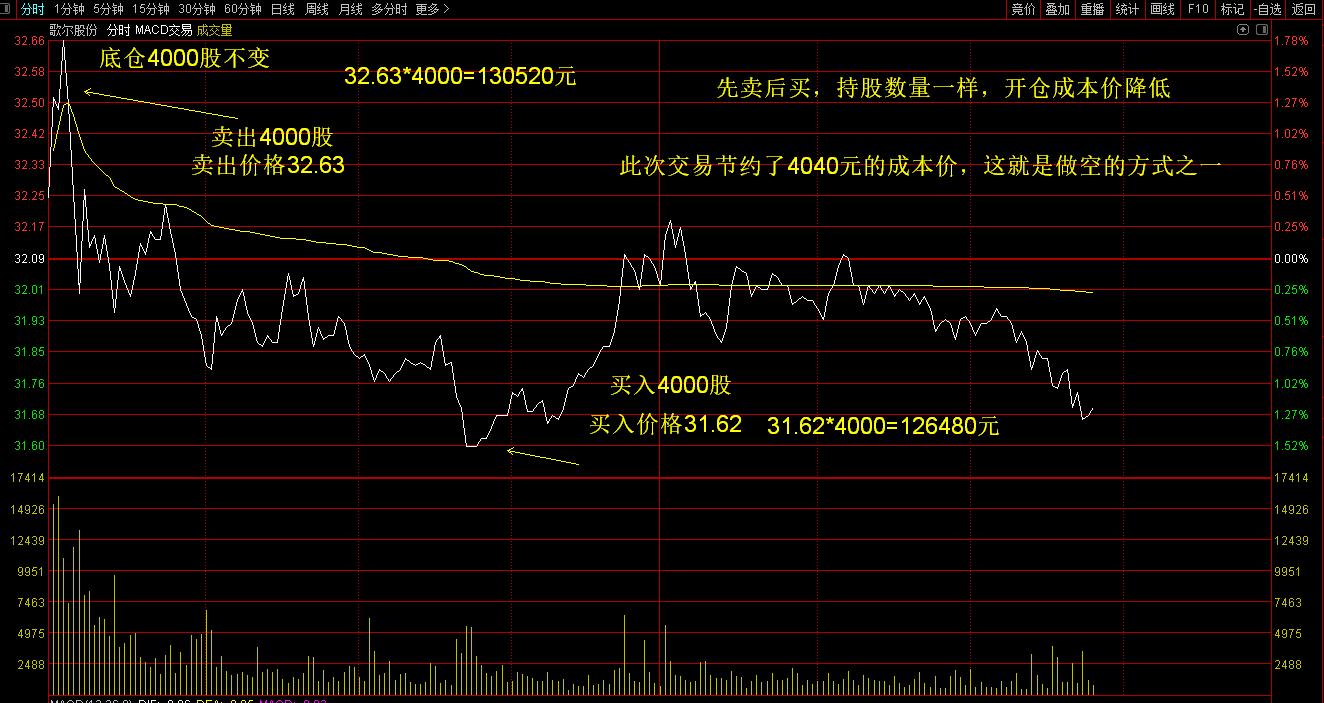 日内回转交易合法吗,日内回转交易就是t+0吗
