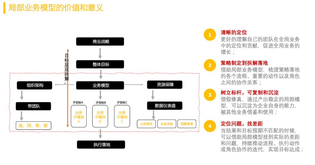 如何搭建一套业务数据流程,业务架构建模流程