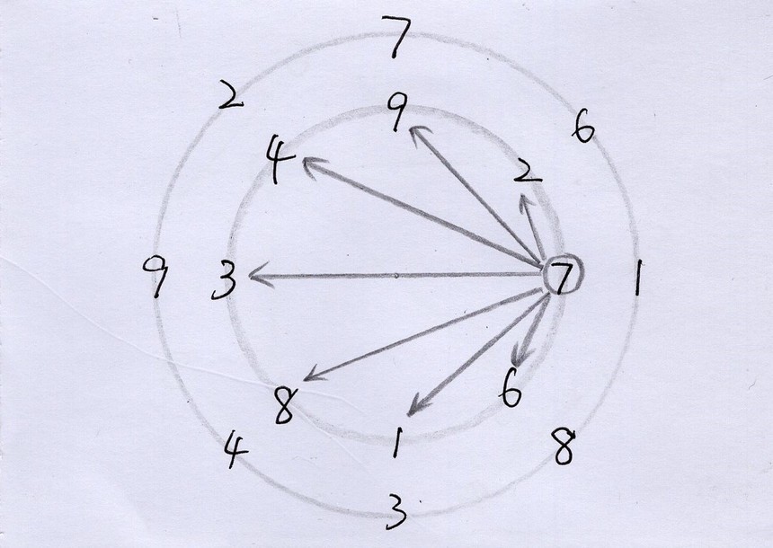 洛书的数理推演,洛书抽象图