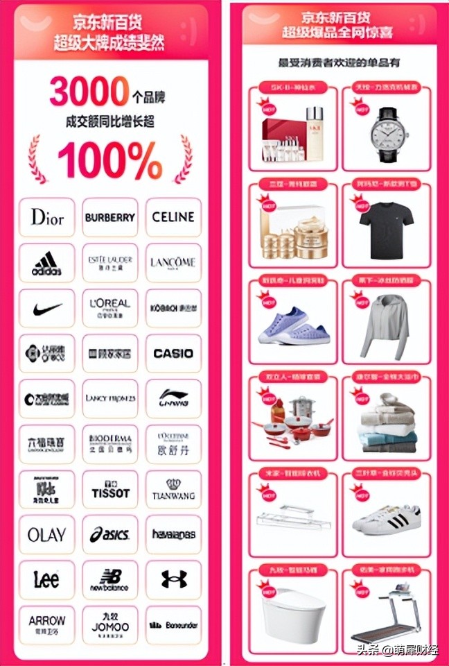 京东2020年618销售最多的品类,618巅峰开启京东新百货率先爆发