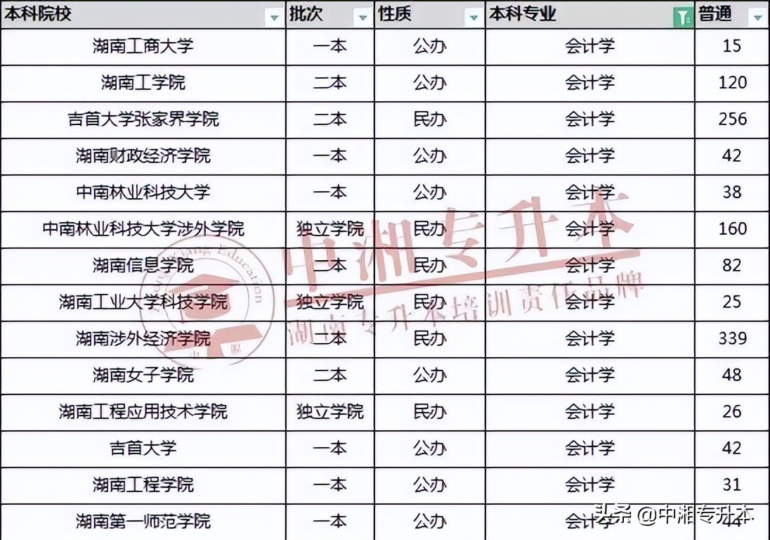 湖南专升本会计专业有哪些学校,湖南省2021专升本学校会计学专业
