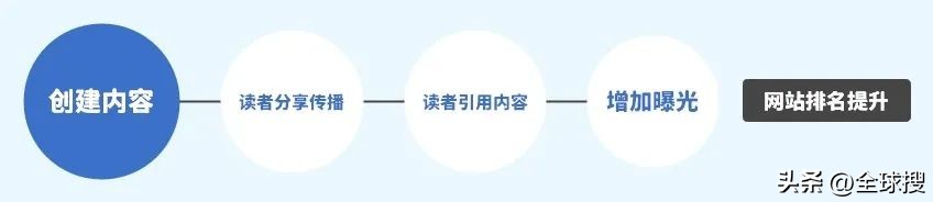 零成本的seo运营技巧,零基础品牌seo如何做