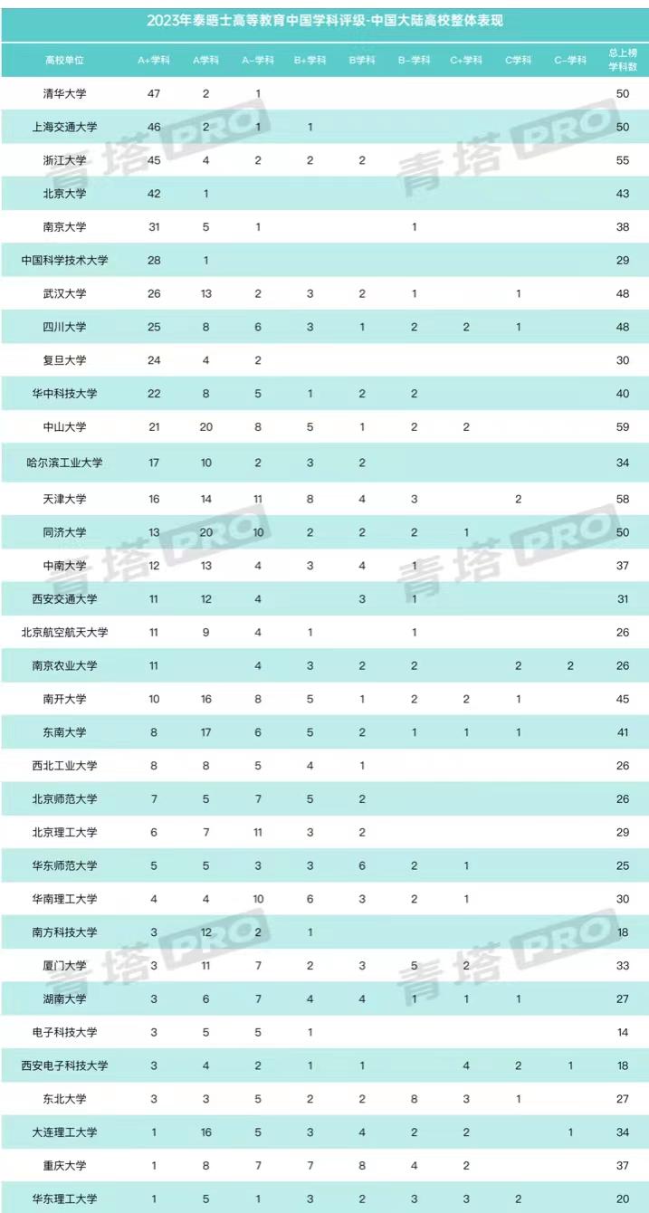 重磅中国高校学科实力最新排名,第四次所有大学学科评估排名官网